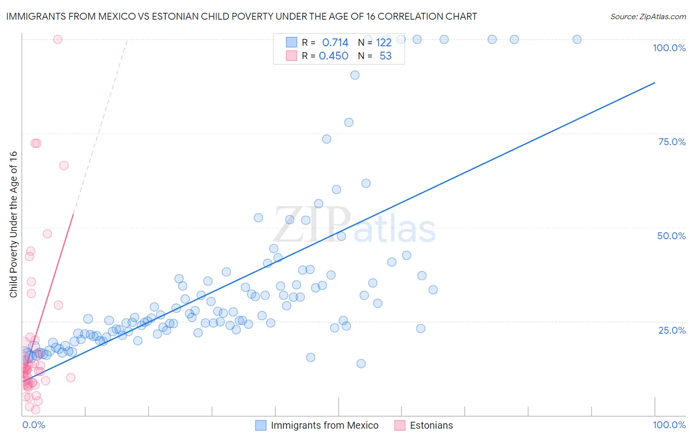 Immigrants from Mexico vs Estonian Child Poverty Under the Age of 16