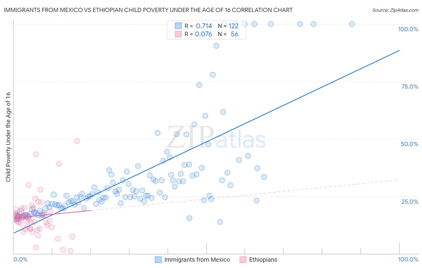 Immigrants from Mexico vs Ethiopian Child Poverty Under the Age of 16