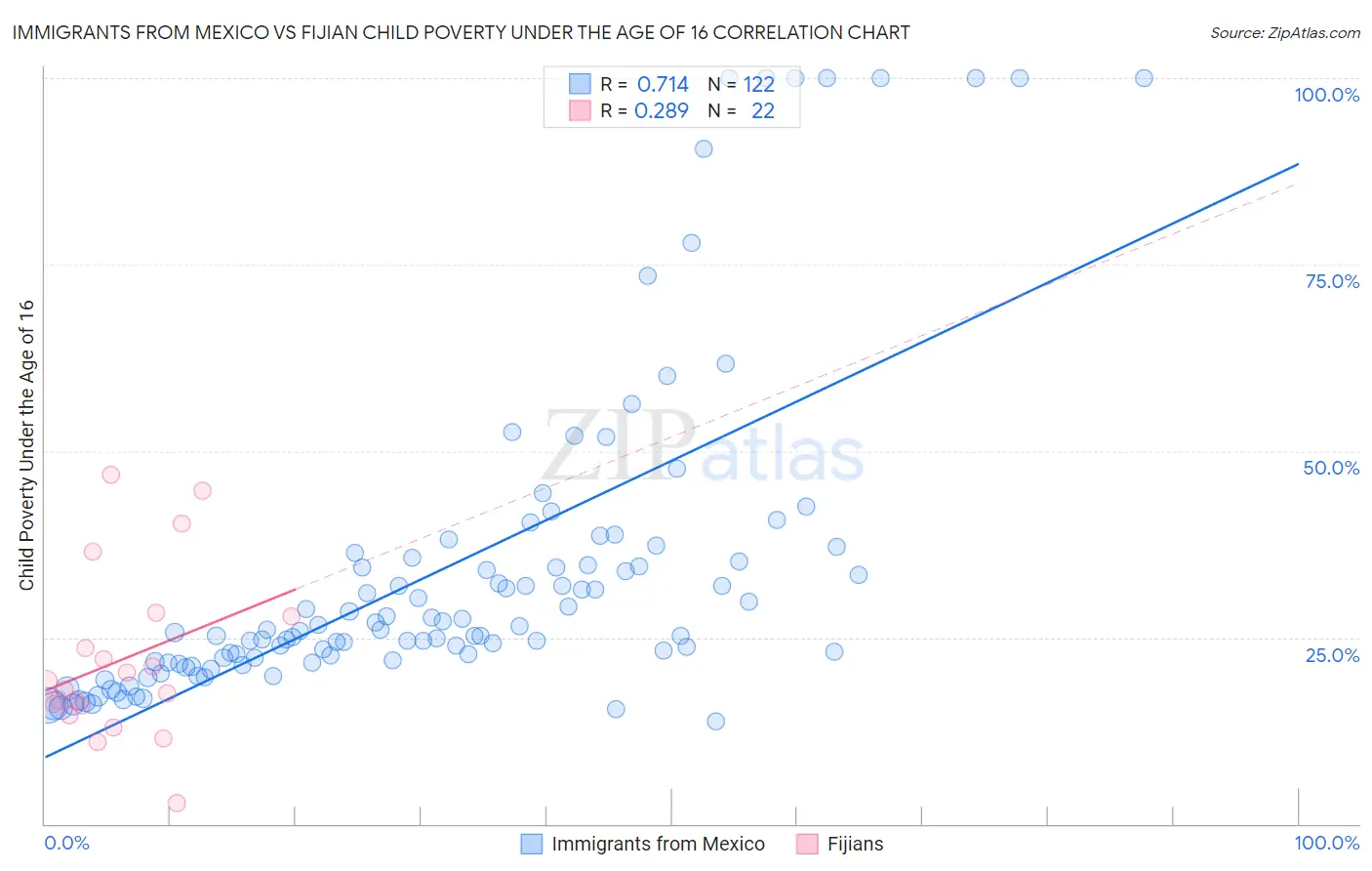 Immigrants from Mexico vs Fijian Child Poverty Under the Age of 16