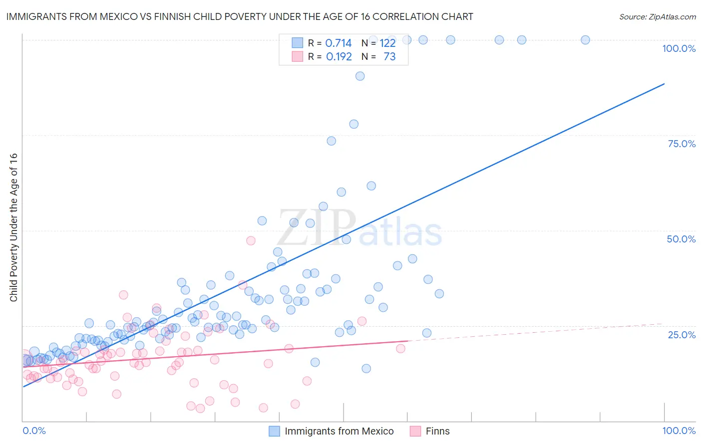 Immigrants from Mexico vs Finnish Child Poverty Under the Age of 16