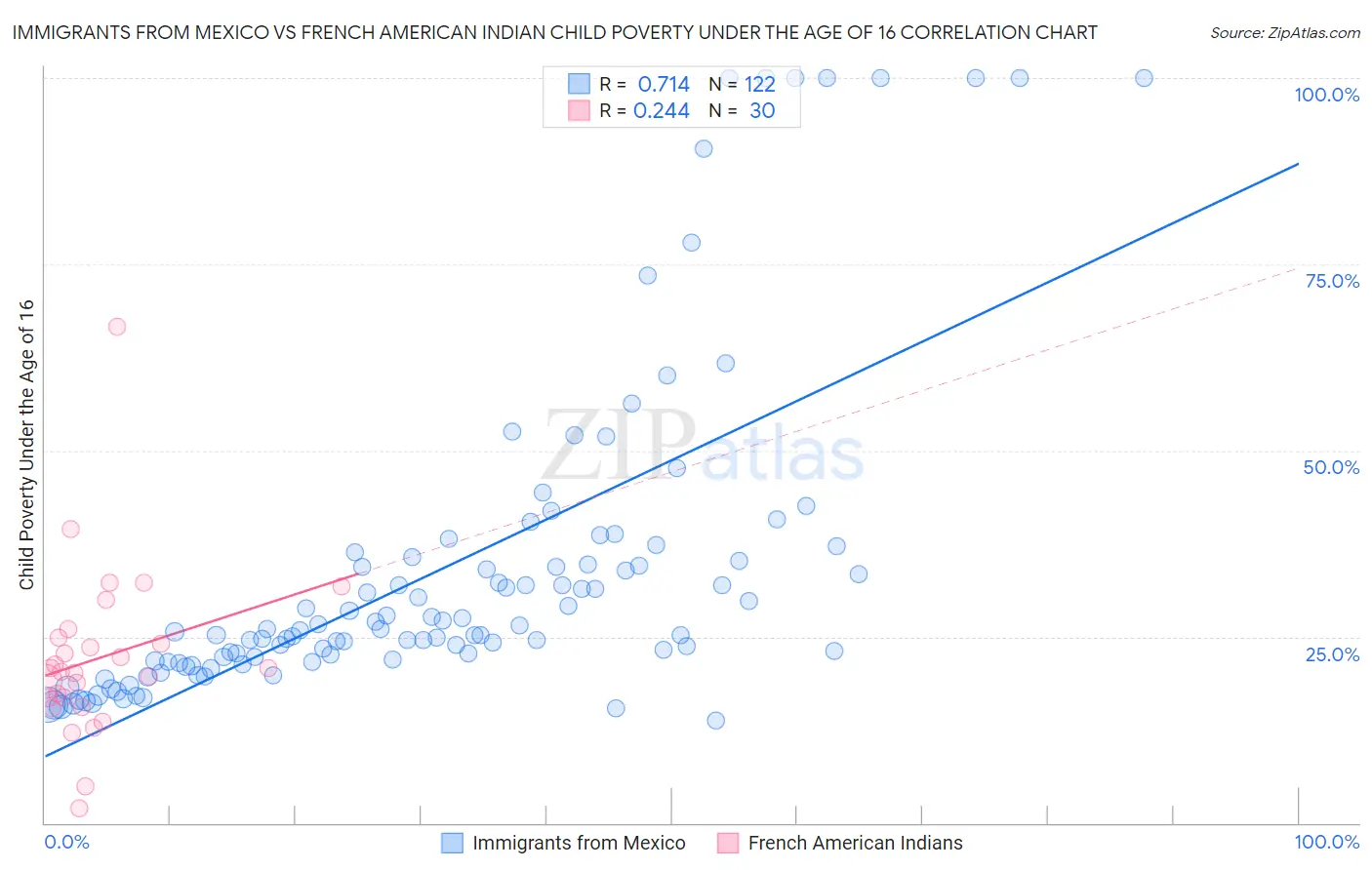 Immigrants from Mexico vs French American Indian Child Poverty Under the Age of 16