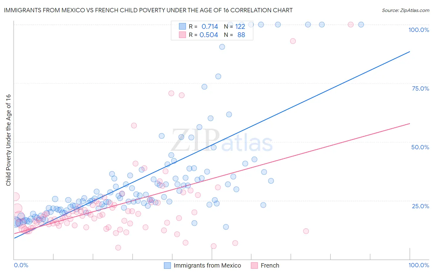 Immigrants from Mexico vs French Child Poverty Under the Age of 16