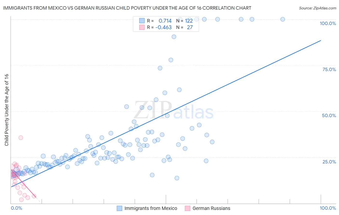 Immigrants from Mexico vs German Russian Child Poverty Under the Age of 16