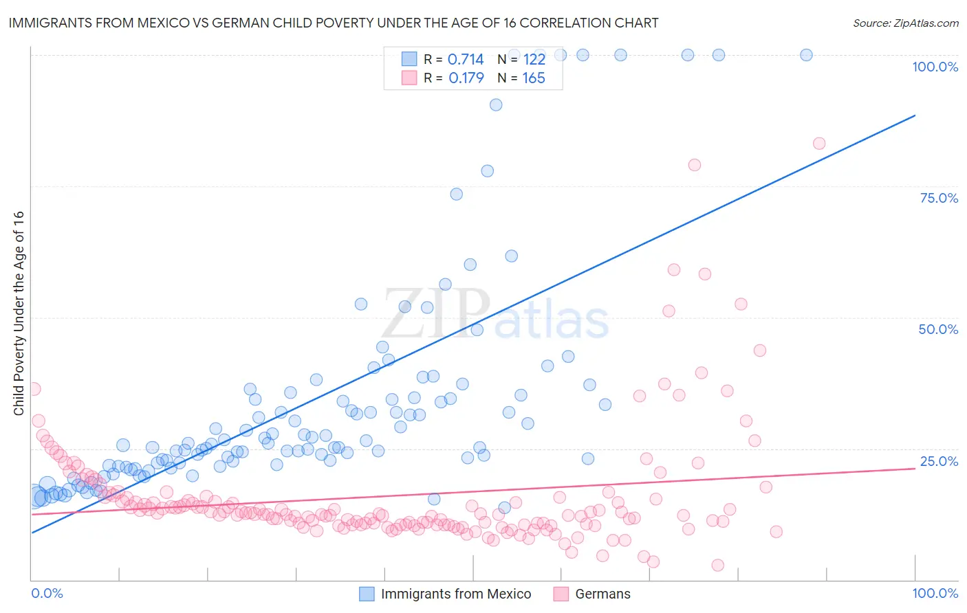 Immigrants from Mexico vs German Child Poverty Under the Age of 16