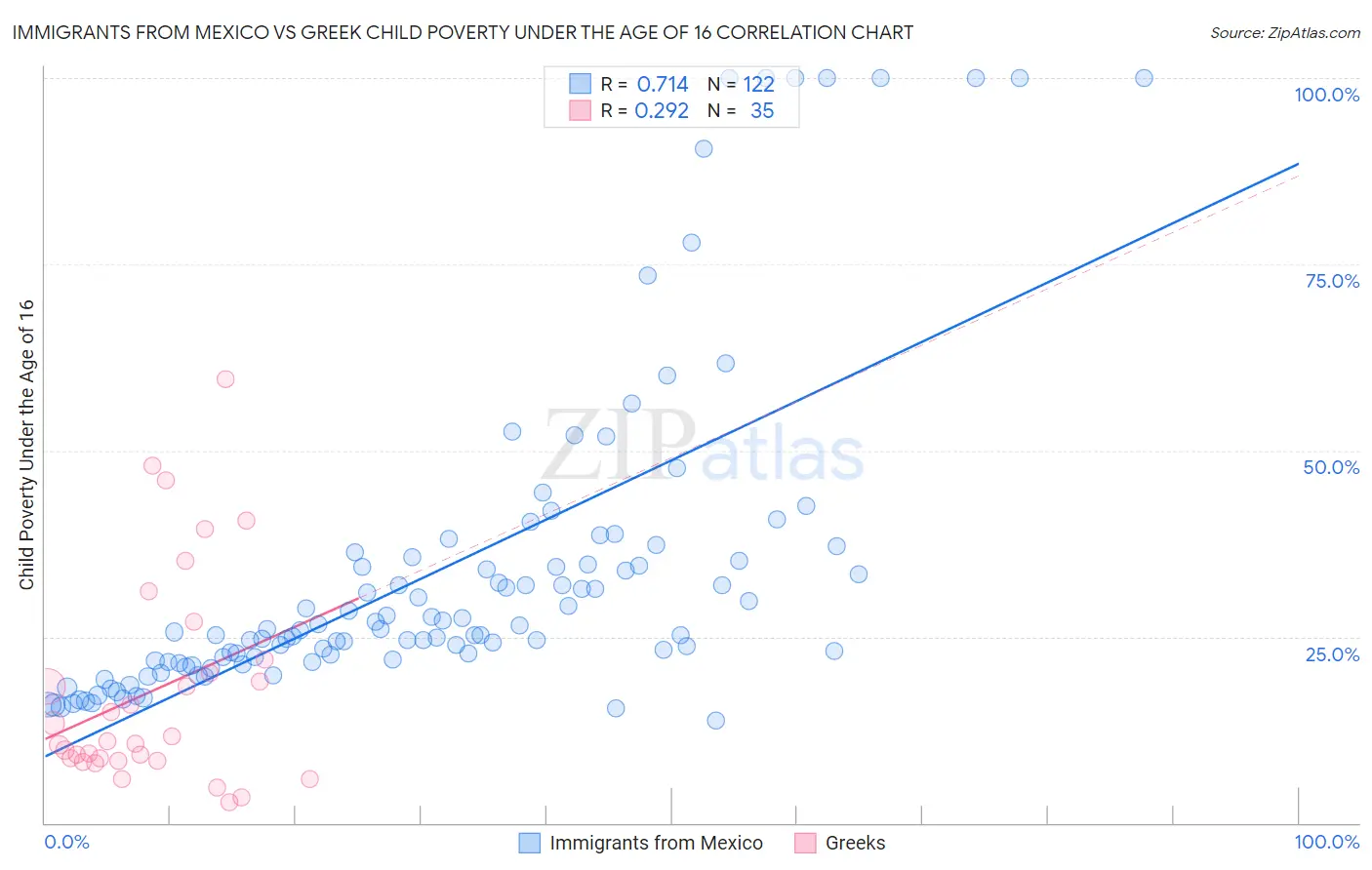 Immigrants from Mexico vs Greek Child Poverty Under the Age of 16