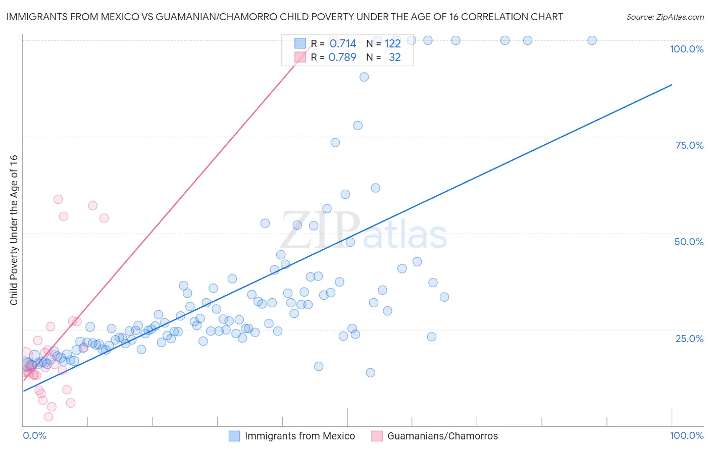 Immigrants from Mexico vs Guamanian/Chamorro Child Poverty Under the Age of 16