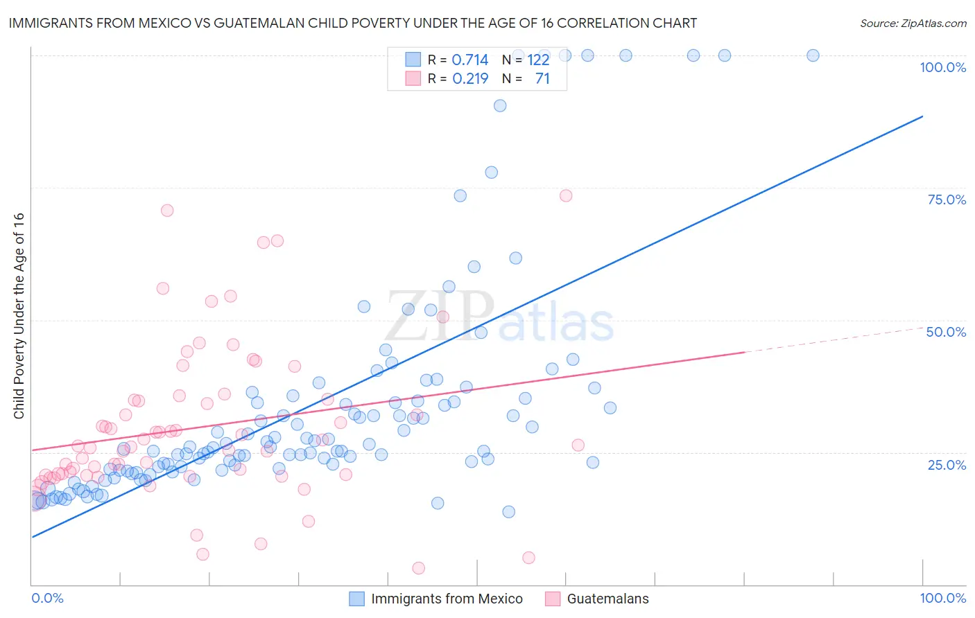 Immigrants from Mexico vs Guatemalan Child Poverty Under the Age of 16