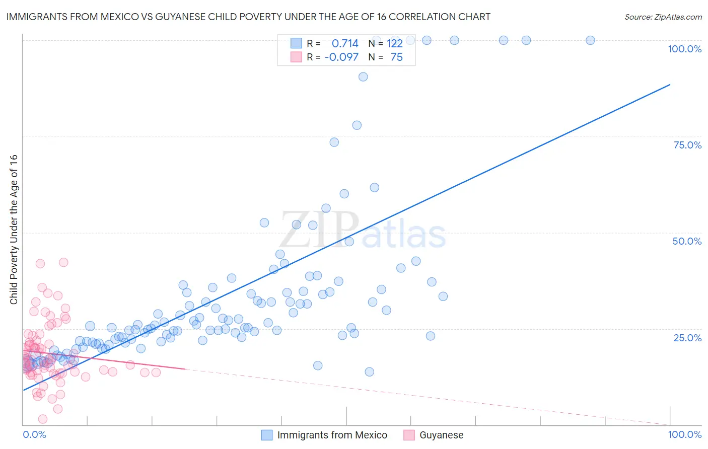 Immigrants from Mexico vs Guyanese Child Poverty Under the Age of 16