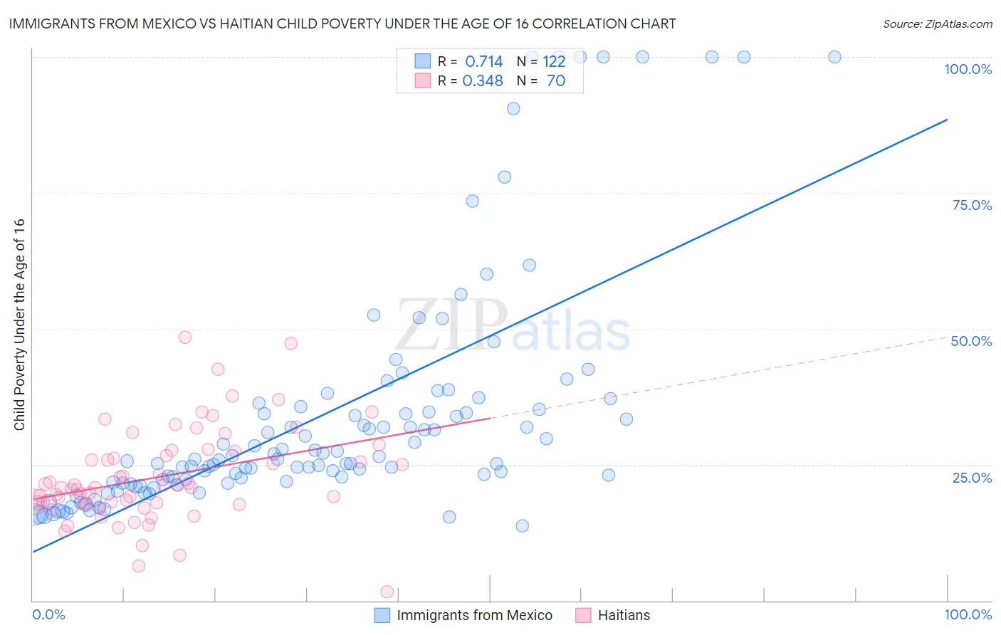 Immigrants from Mexico vs Haitian Child Poverty Under the Age of 16