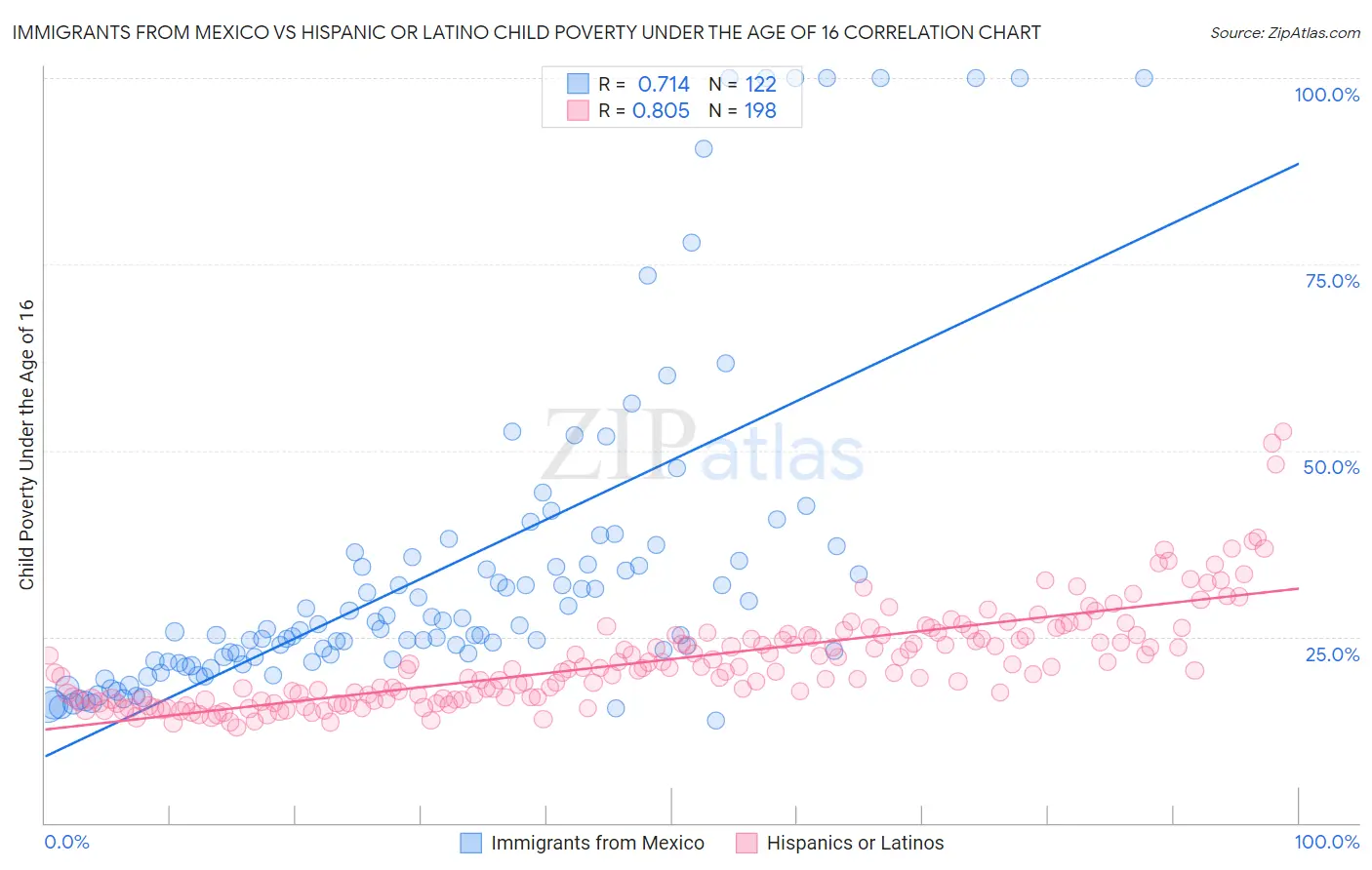 Immigrants from Mexico vs Hispanic or Latino Child Poverty Under the Age of 16