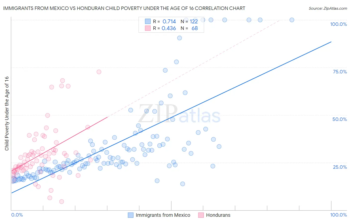 Immigrants from Mexico vs Honduran Child Poverty Under the Age of 16