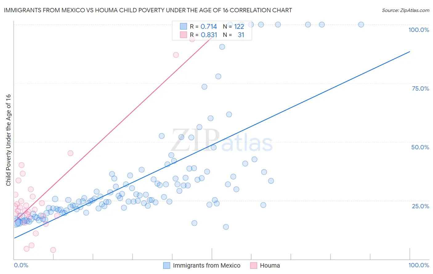 Immigrants from Mexico vs Houma Child Poverty Under the Age of 16
