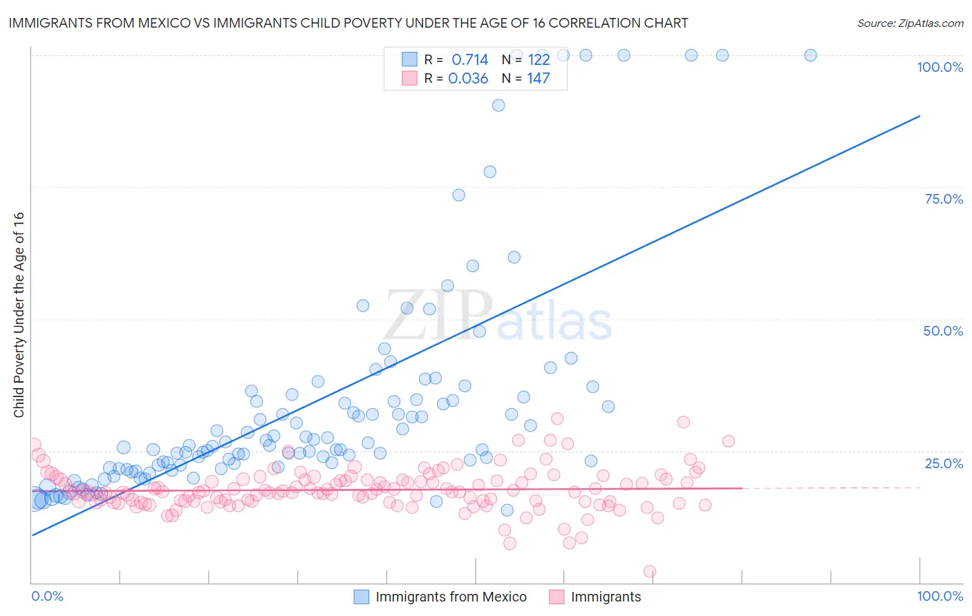 Immigrants from Mexico vs Immigrants Child Poverty Under the Age of 16