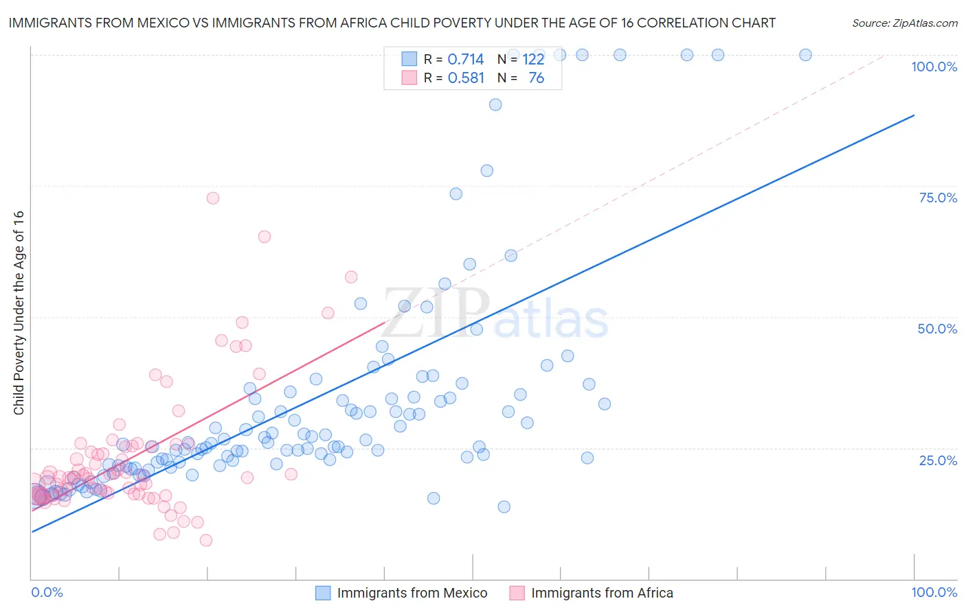 Immigrants from Mexico vs Immigrants from Africa Child Poverty Under the Age of 16