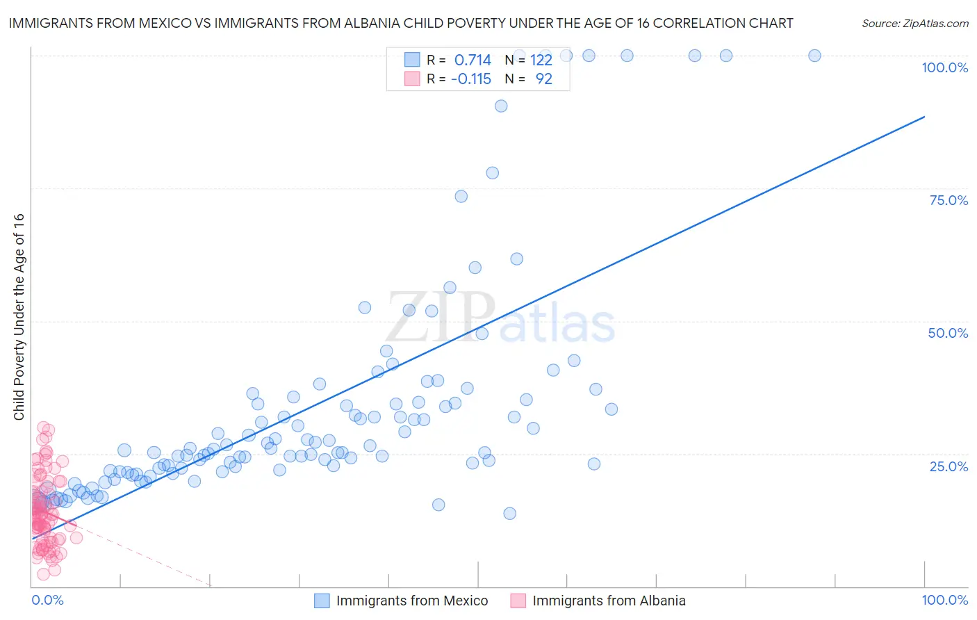 Immigrants from Mexico vs Immigrants from Albania Child Poverty Under the Age of 16