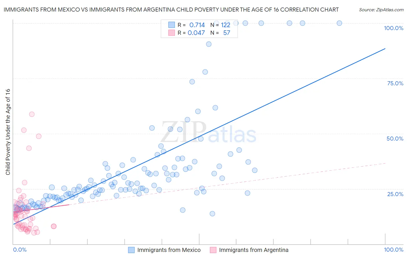 Immigrants from Mexico vs Immigrants from Argentina Child Poverty Under the Age of 16