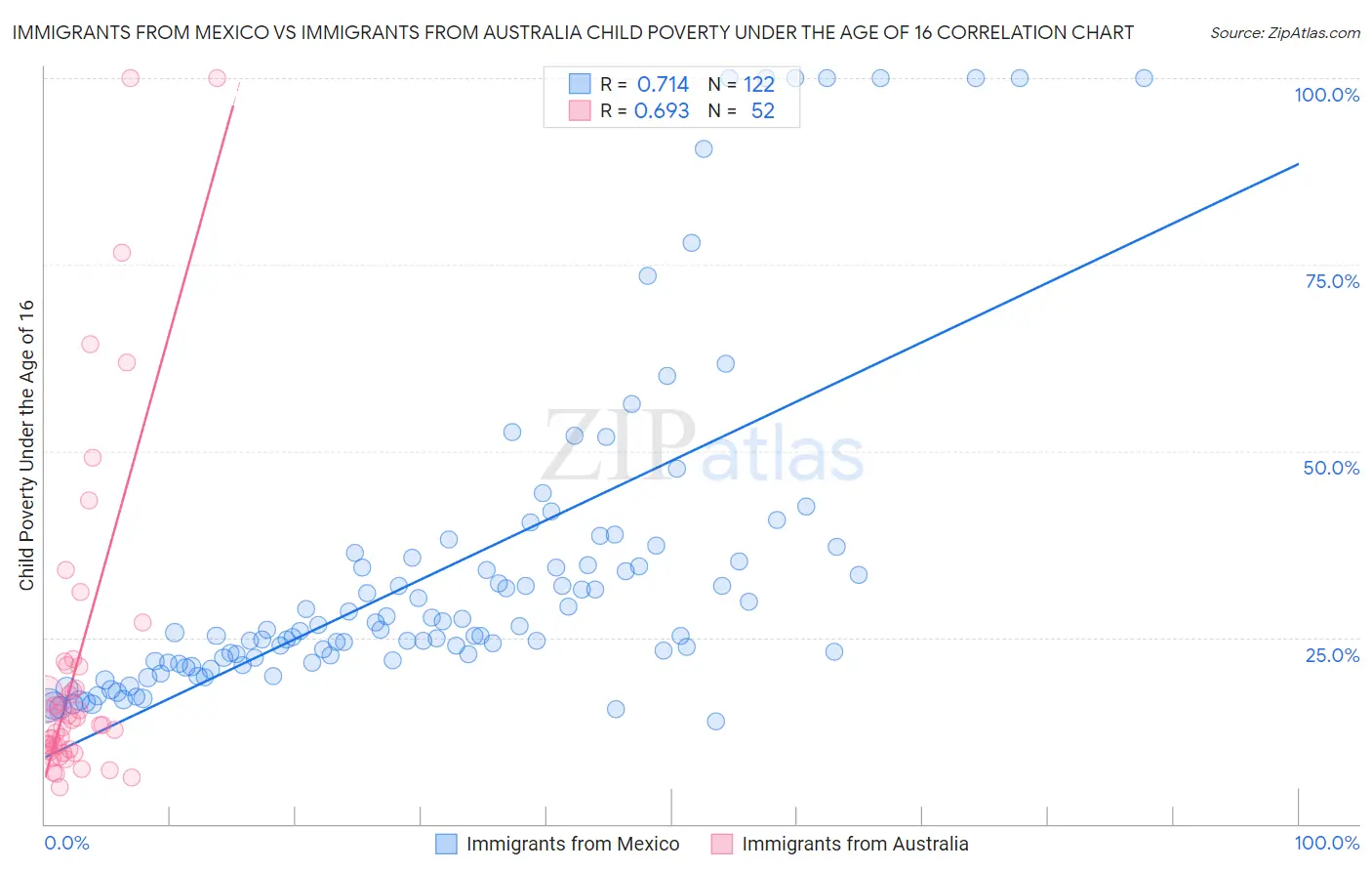 Immigrants from Mexico vs Immigrants from Australia Child Poverty Under the Age of 16