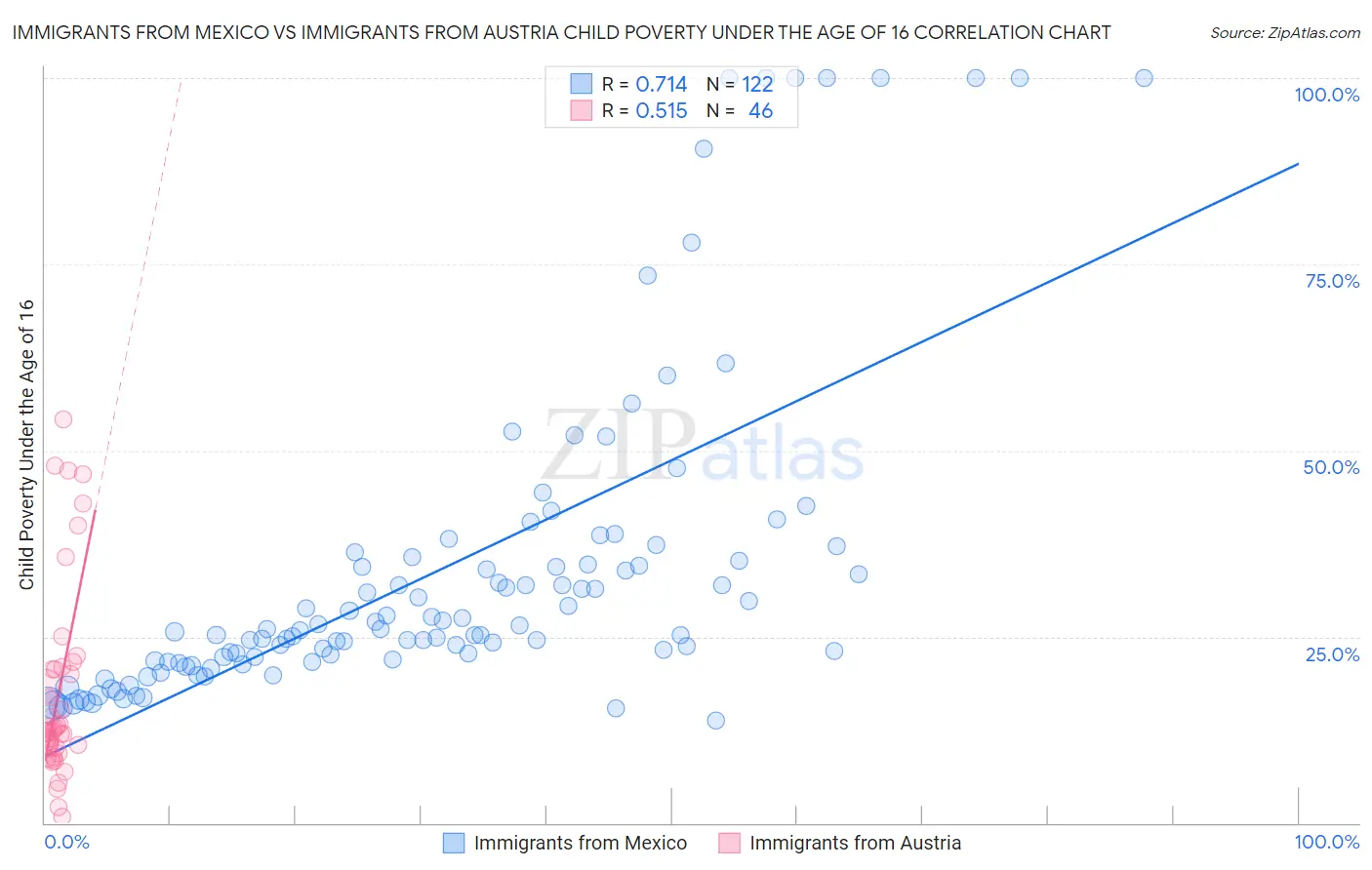 Immigrants from Mexico vs Immigrants from Austria Child Poverty Under the Age of 16
