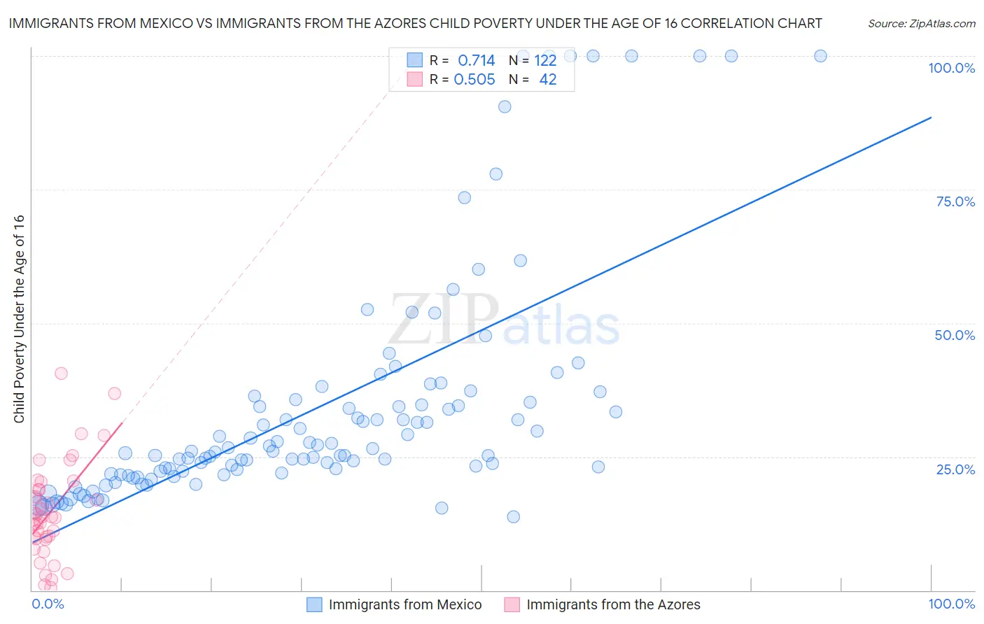 Immigrants from Mexico vs Immigrants from the Azores Child Poverty Under the Age of 16