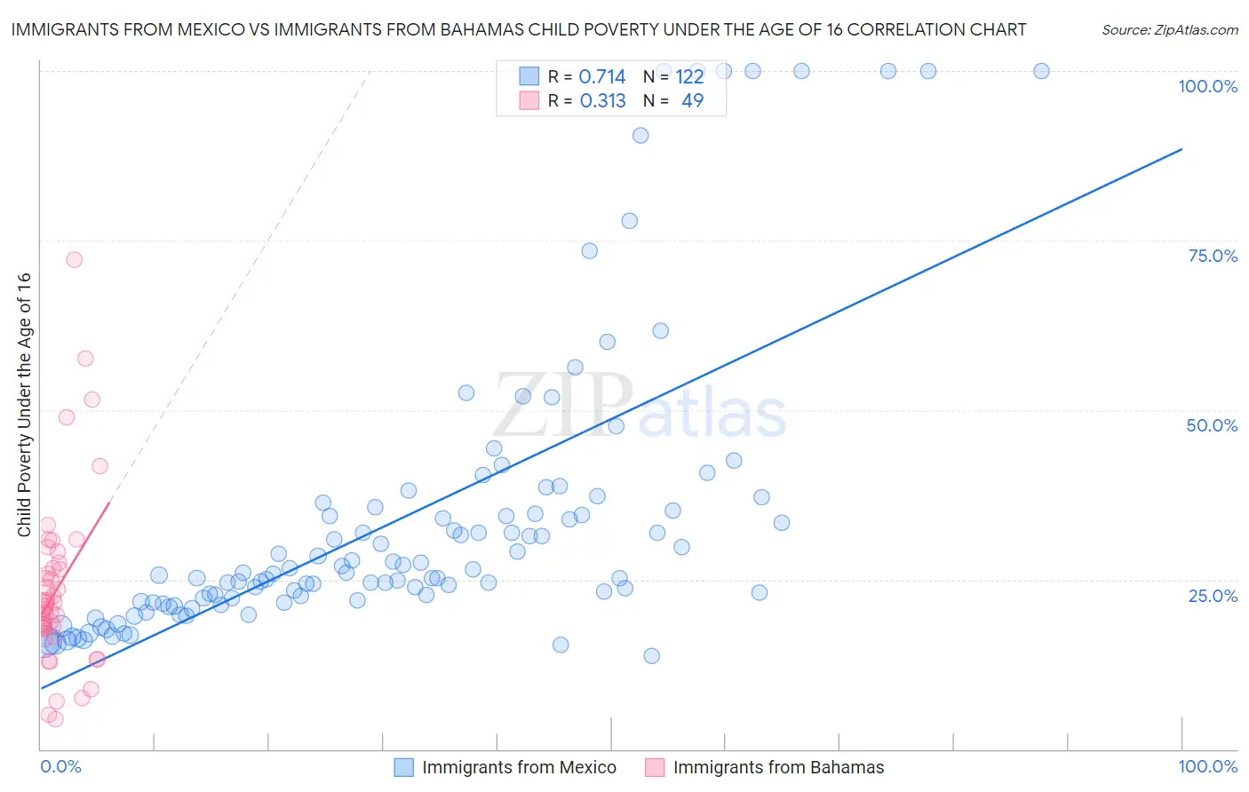 Immigrants from Mexico vs Immigrants from Bahamas Child Poverty Under the Age of 16