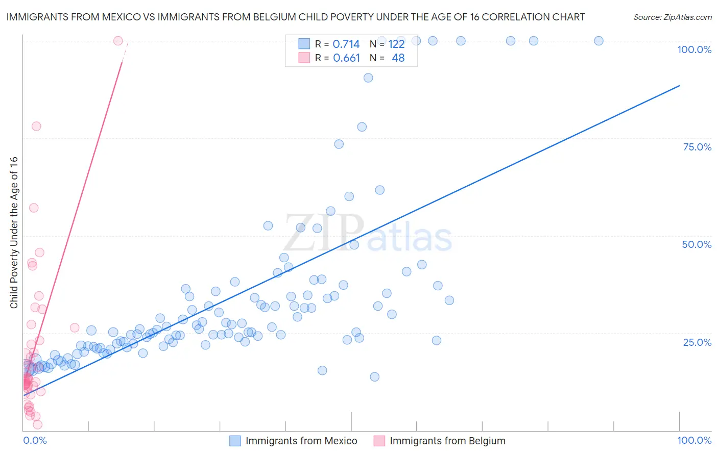 Immigrants from Mexico vs Immigrants from Belgium Child Poverty Under the Age of 16