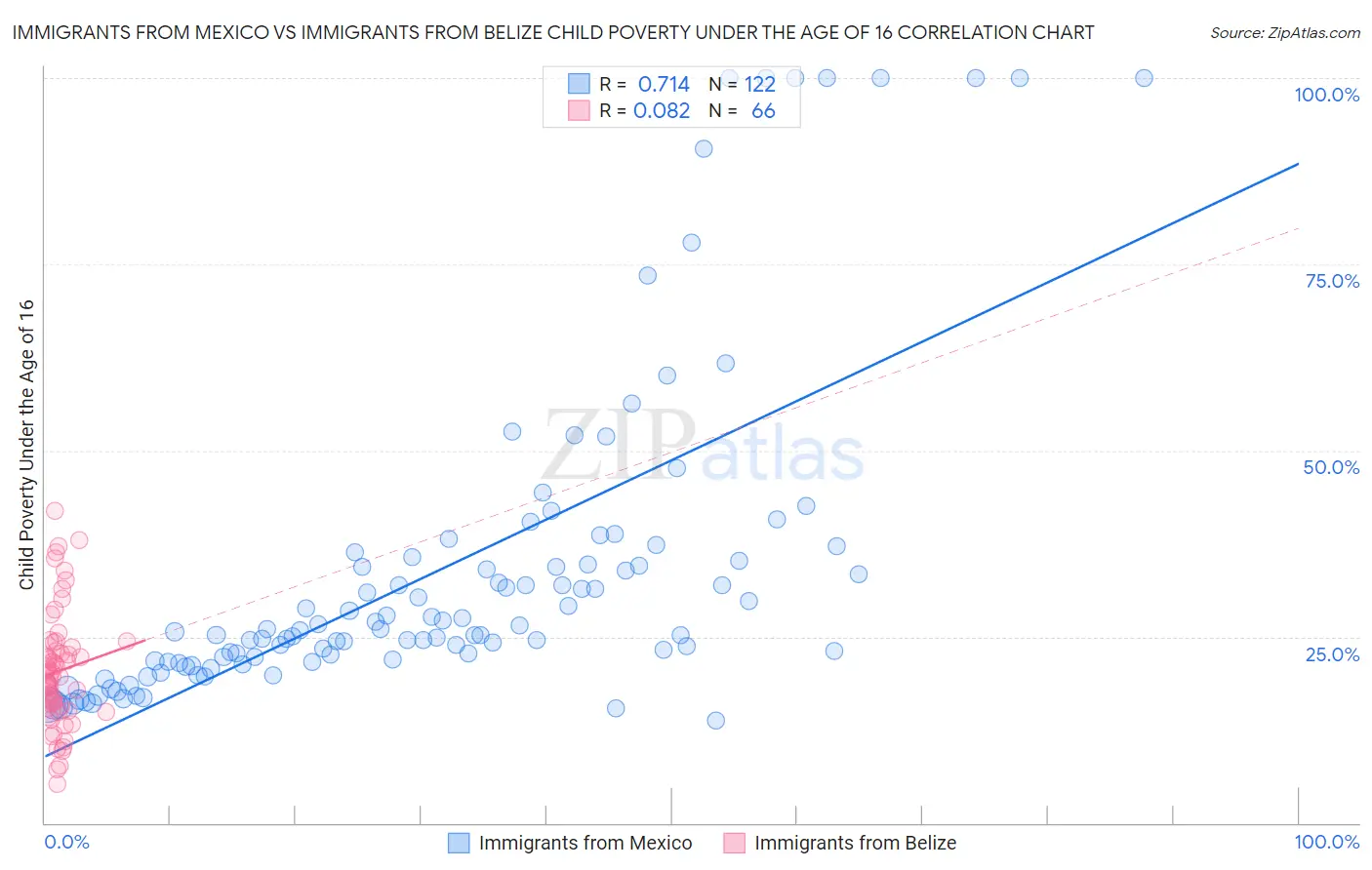 Immigrants from Mexico vs Immigrants from Belize Child Poverty Under the Age of 16