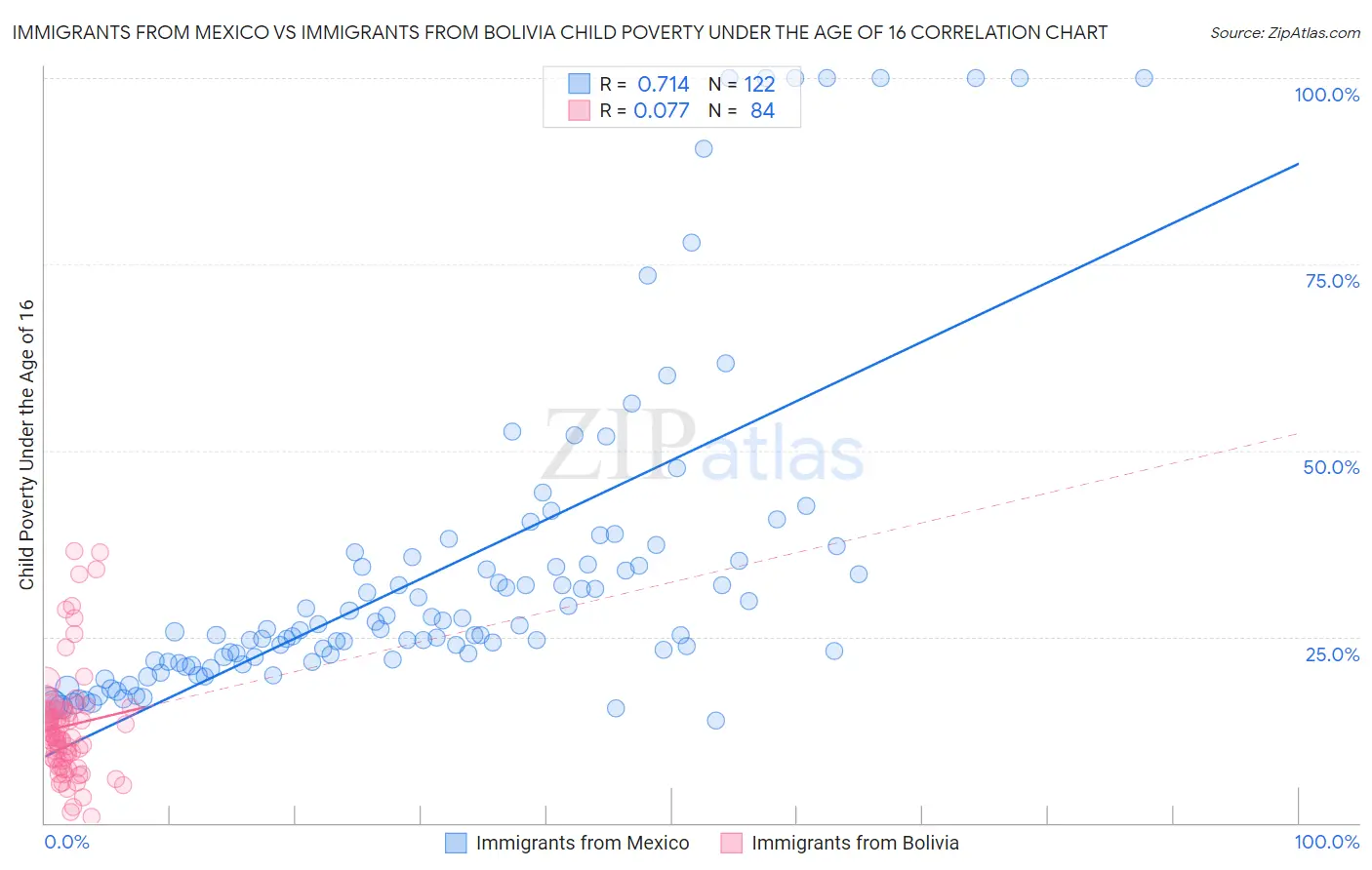 Immigrants from Mexico vs Immigrants from Bolivia Child Poverty Under the Age of 16