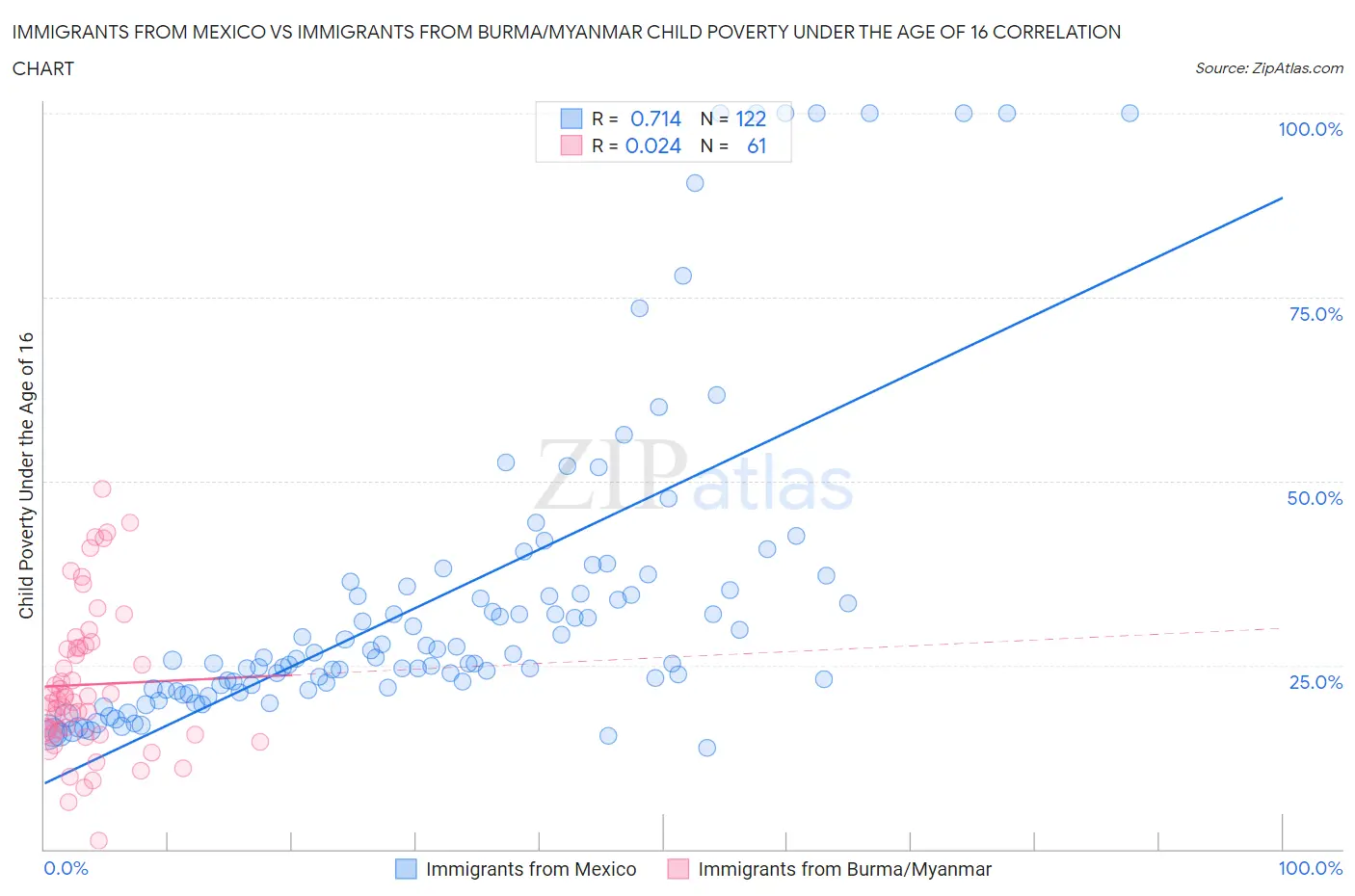 Immigrants from Mexico vs Immigrants from Burma/Myanmar Child Poverty Under the Age of 16