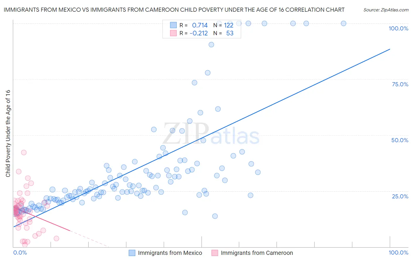 Immigrants from Mexico vs Immigrants from Cameroon Child Poverty Under the Age of 16