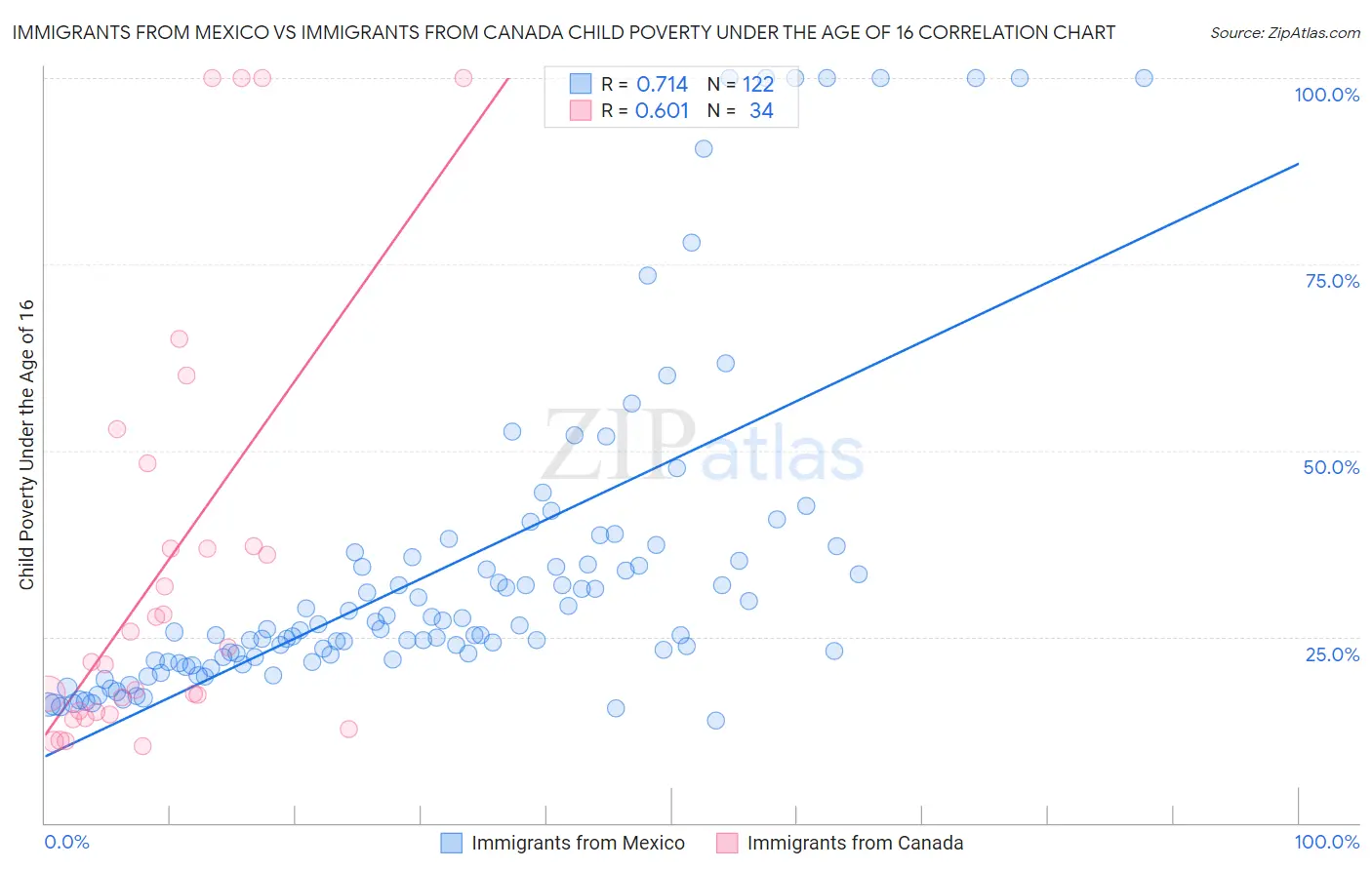 Immigrants from Mexico vs Immigrants from Canada Child Poverty Under the Age of 16