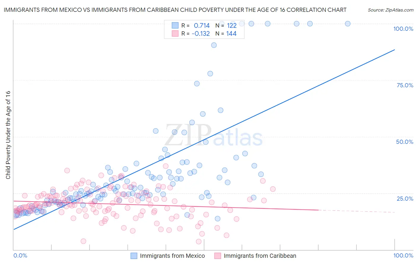 Immigrants from Mexico vs Immigrants from Caribbean Child Poverty Under the Age of 16