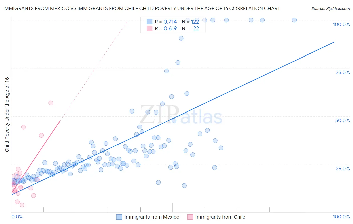 Immigrants from Mexico vs Immigrants from Chile Child Poverty Under the Age of 16