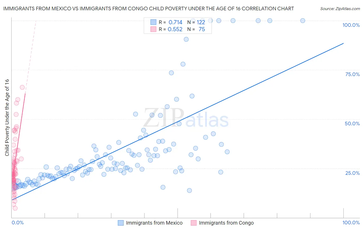 Immigrants from Mexico vs Immigrants from Congo Child Poverty Under the Age of 16