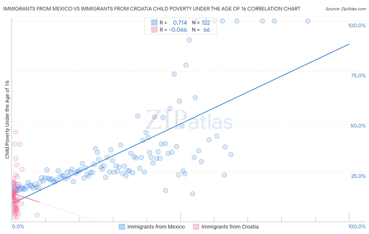 Immigrants from Mexico vs Immigrants from Croatia Child Poverty Under the Age of 16