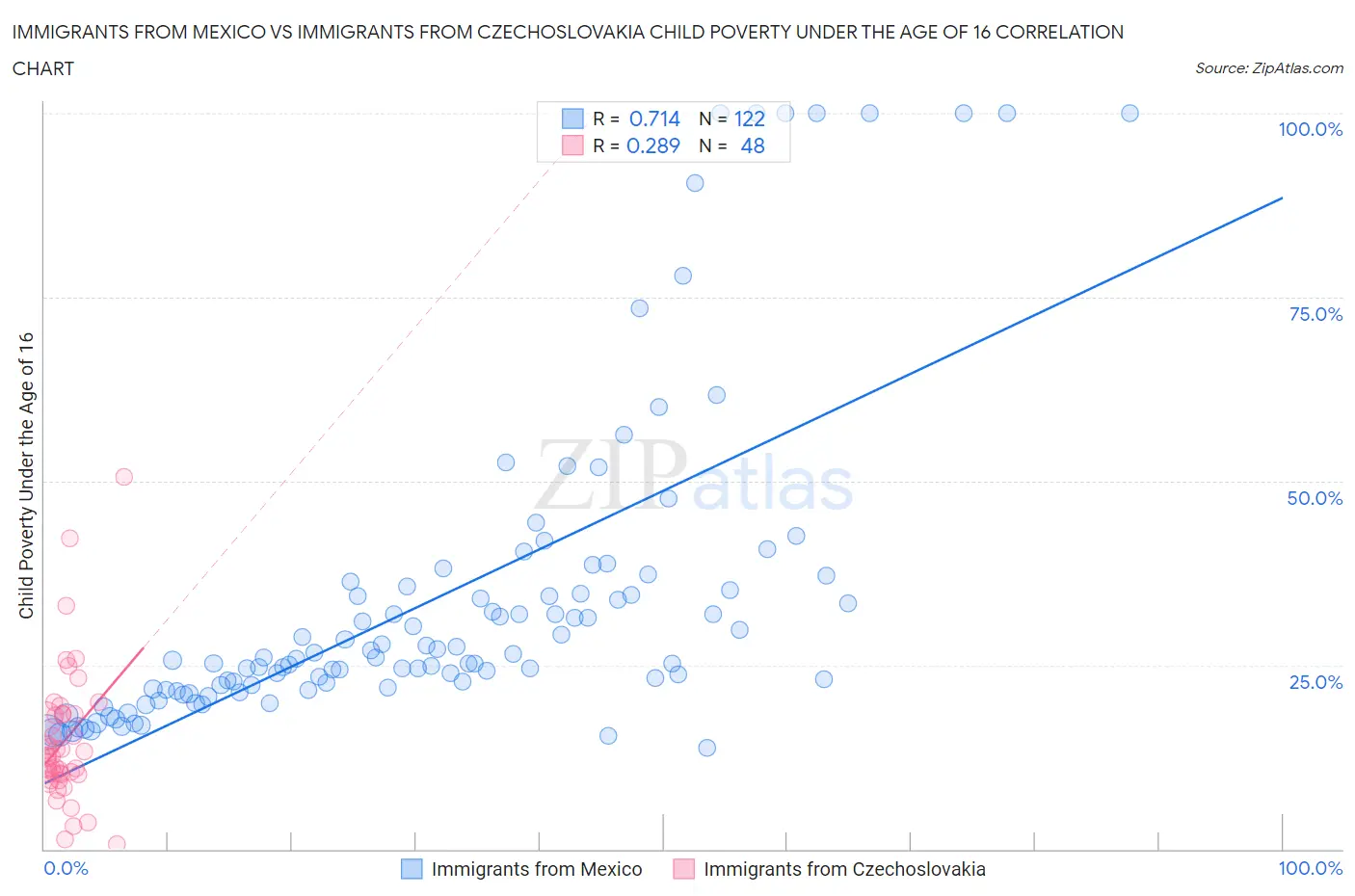 Immigrants from Mexico vs Immigrants from Czechoslovakia Child Poverty Under the Age of 16