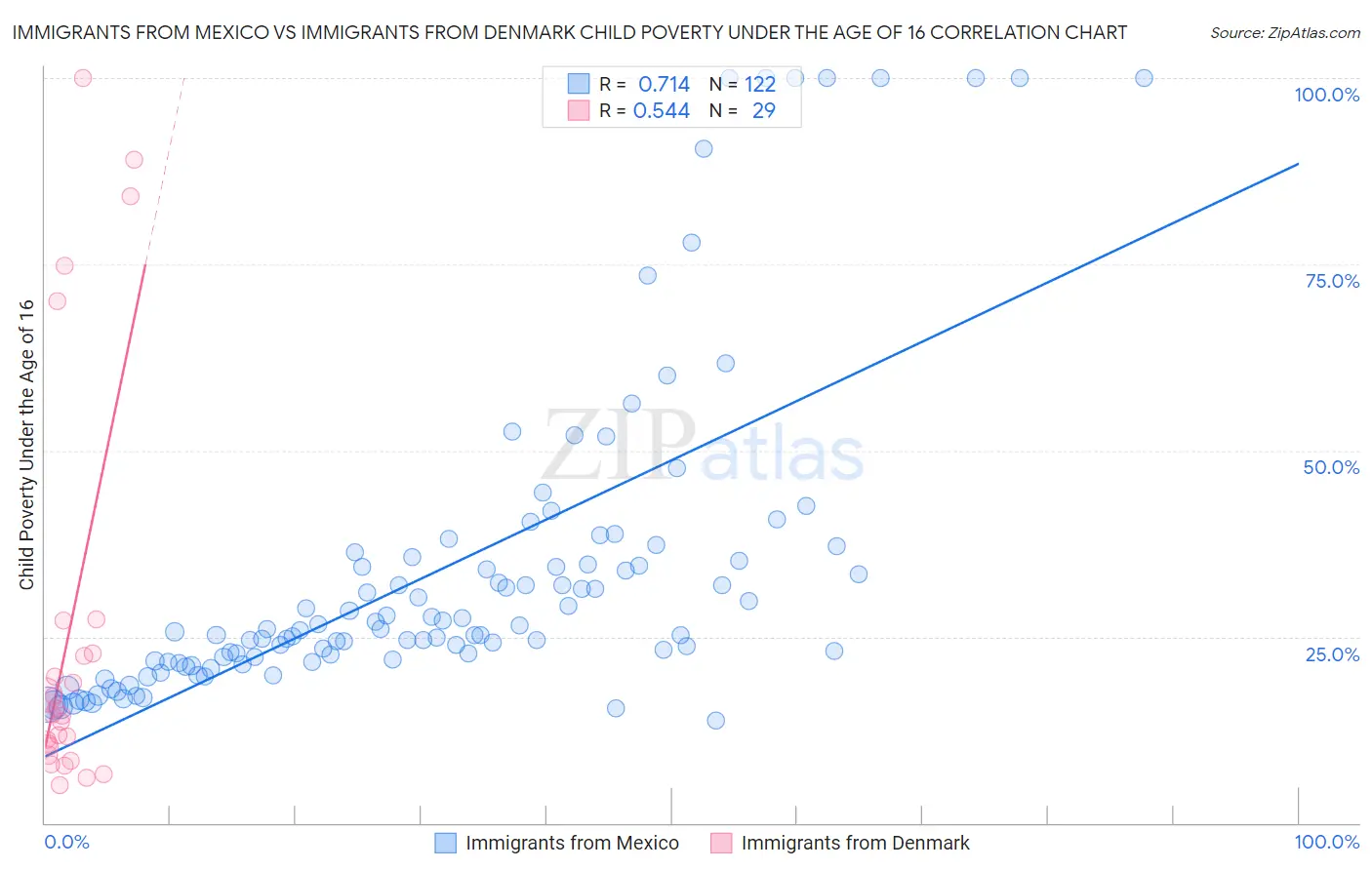 Immigrants from Mexico vs Immigrants from Denmark Child Poverty Under the Age of 16