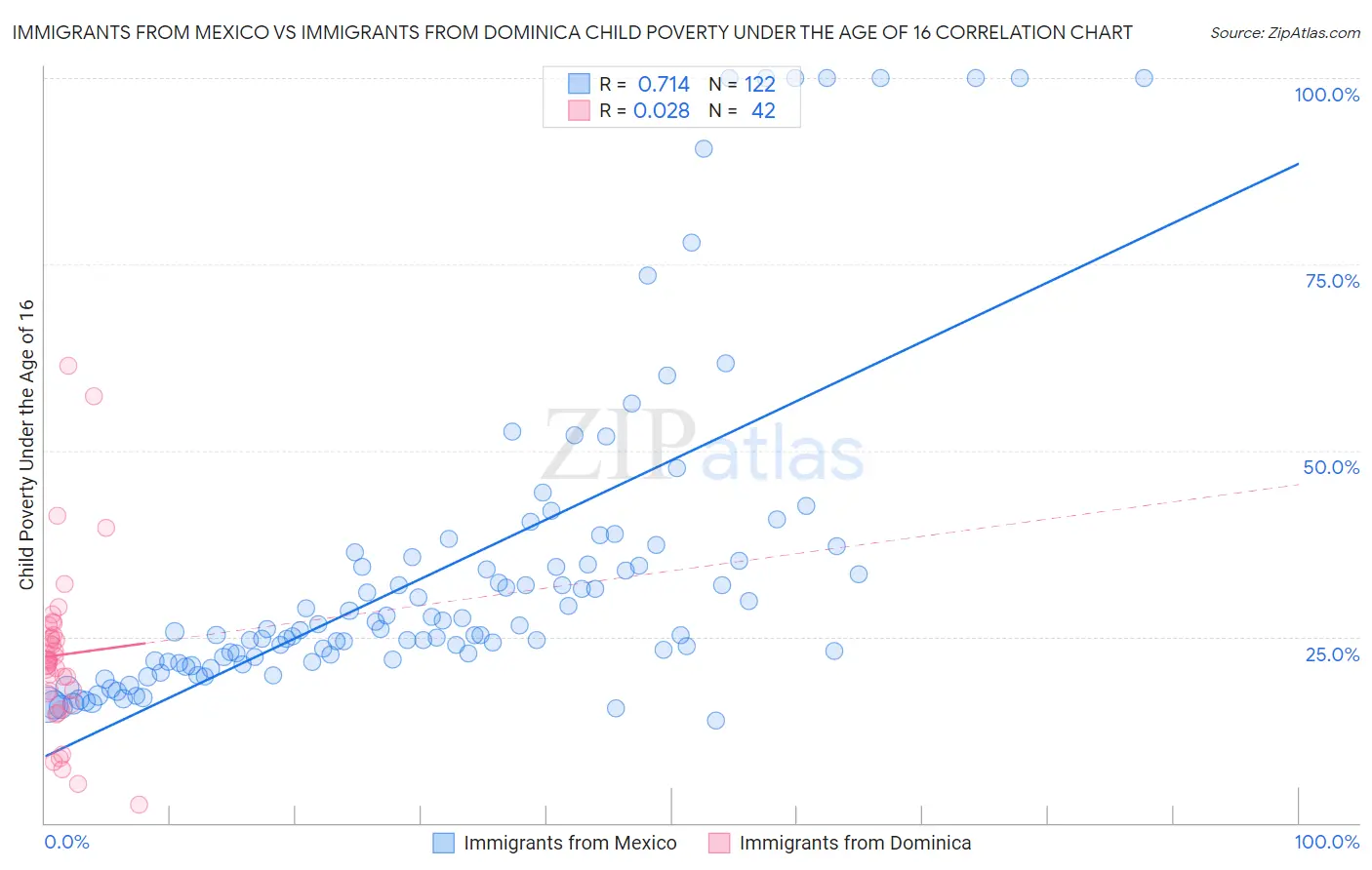 Immigrants from Mexico vs Immigrants from Dominica Child Poverty Under the Age of 16