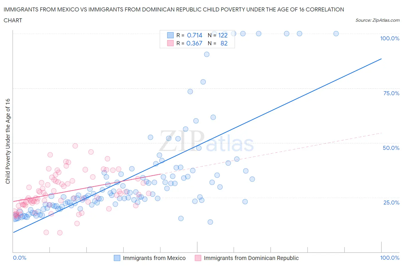 Immigrants from Mexico vs Immigrants from Dominican Republic Child Poverty Under the Age of 16