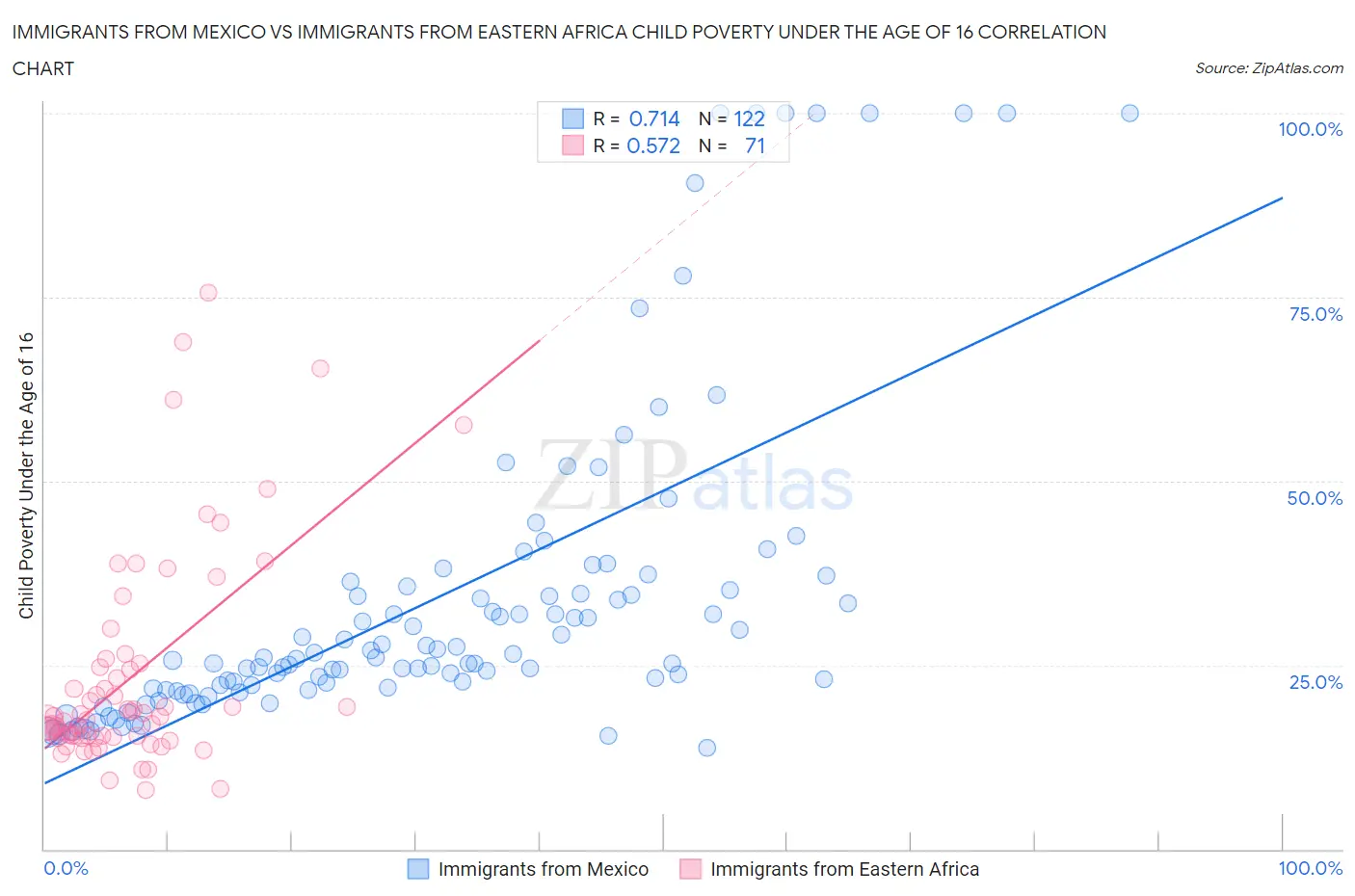 Immigrants from Mexico vs Immigrants from Eastern Africa Child Poverty Under the Age of 16