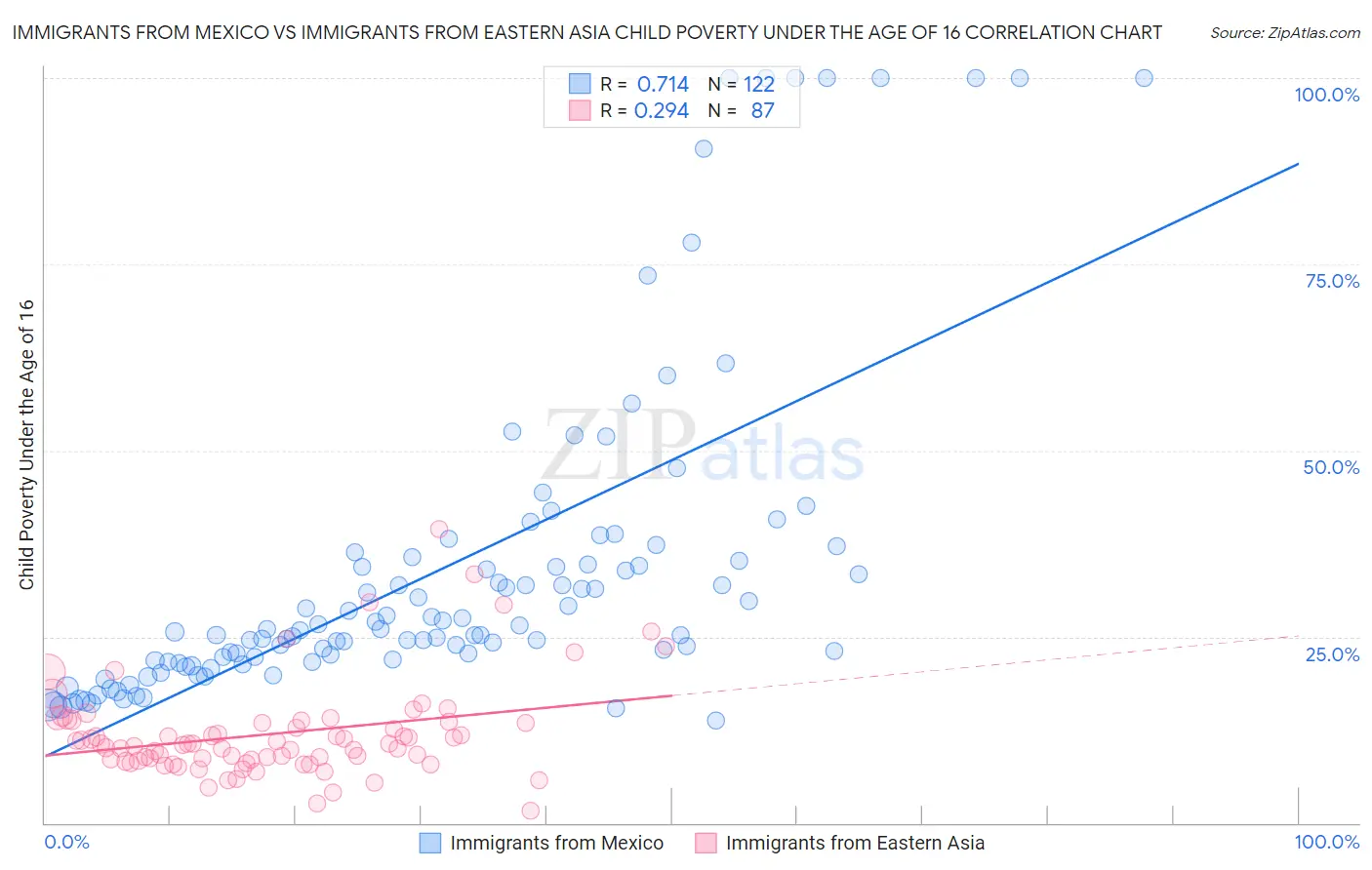 Immigrants from Mexico vs Immigrants from Eastern Asia Child Poverty Under the Age of 16