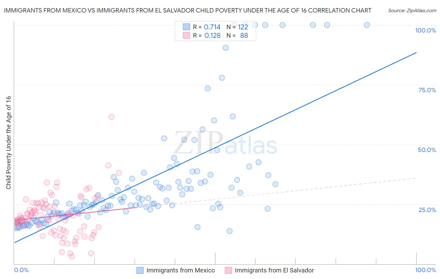 Immigrants from Mexico vs Immigrants from El Salvador Child Poverty Under the Age of 16