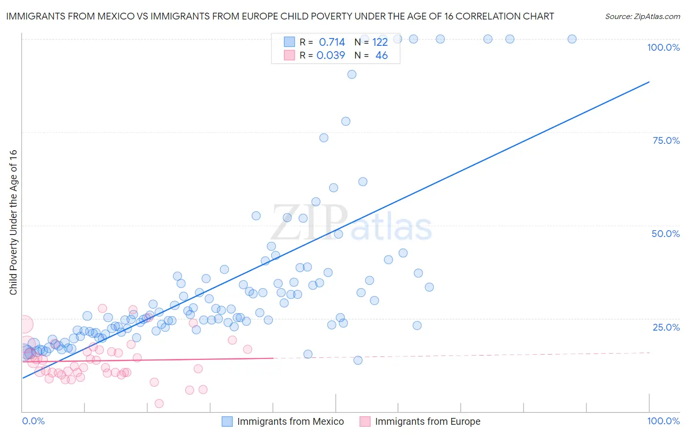 Immigrants from Mexico vs Immigrants from Europe Child Poverty Under the Age of 16