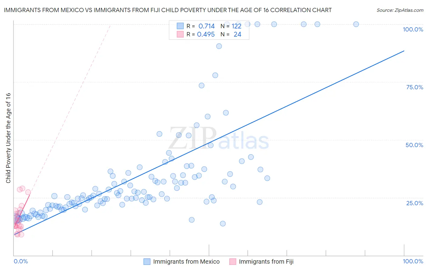 Immigrants from Mexico vs Immigrants from Fiji Child Poverty Under the Age of 16