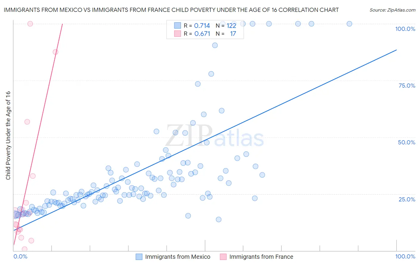 Immigrants from Mexico vs Immigrants from France Child Poverty Under the Age of 16