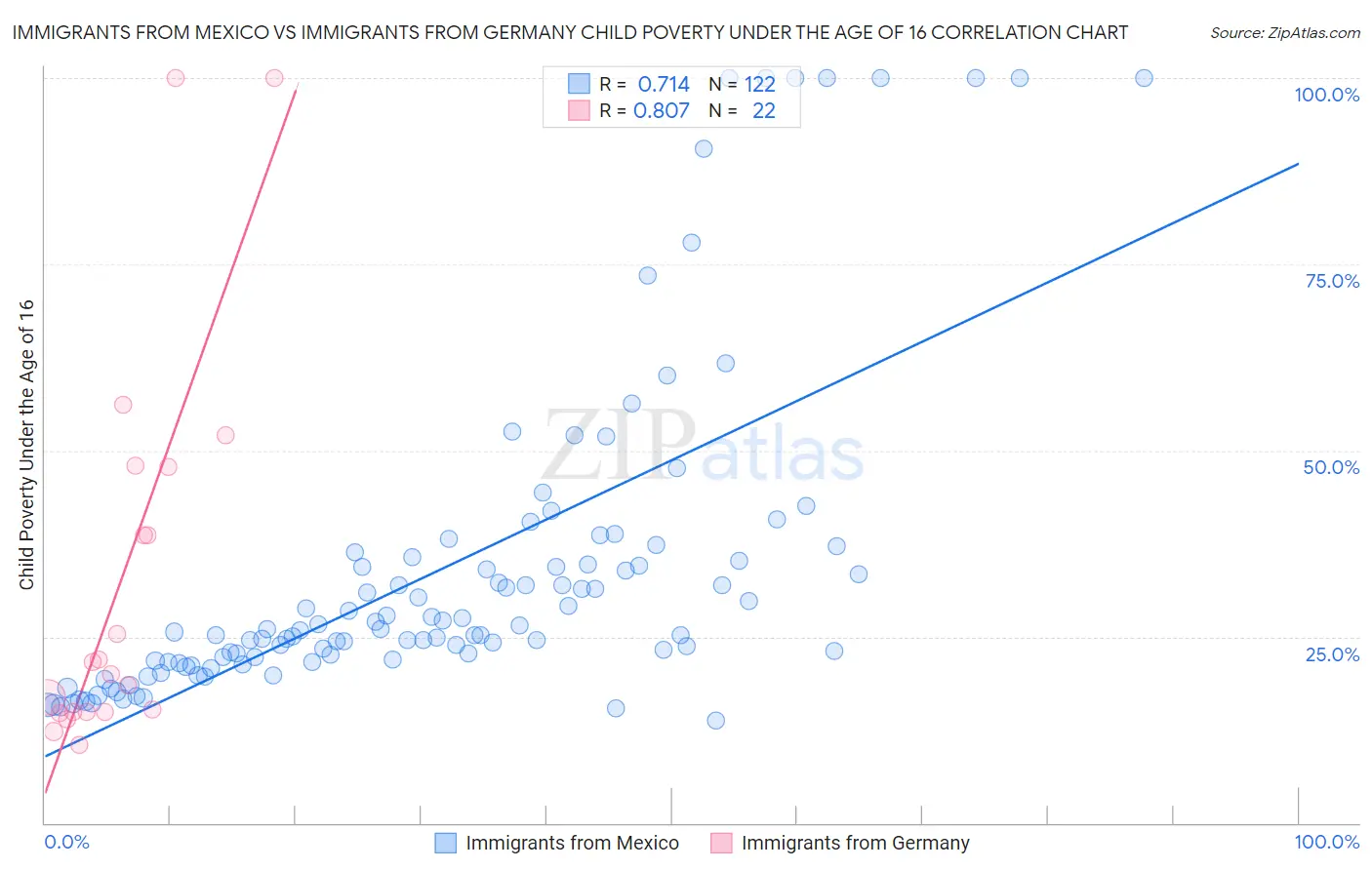 Immigrants from Mexico vs Immigrants from Germany Child Poverty Under the Age of 16