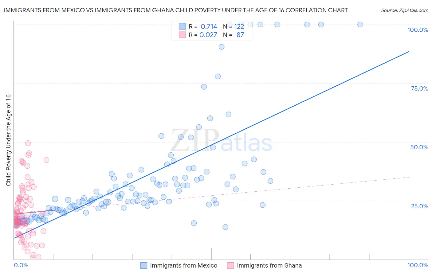 Immigrants from Mexico vs Immigrants from Ghana Child Poverty Under the Age of 16