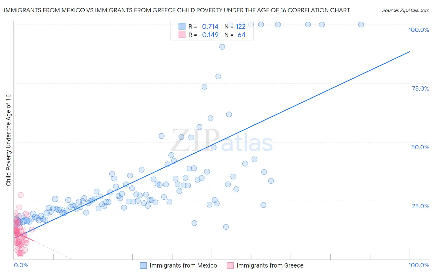 Immigrants from Mexico vs Immigrants from Greece Child Poverty Under the Age of 16