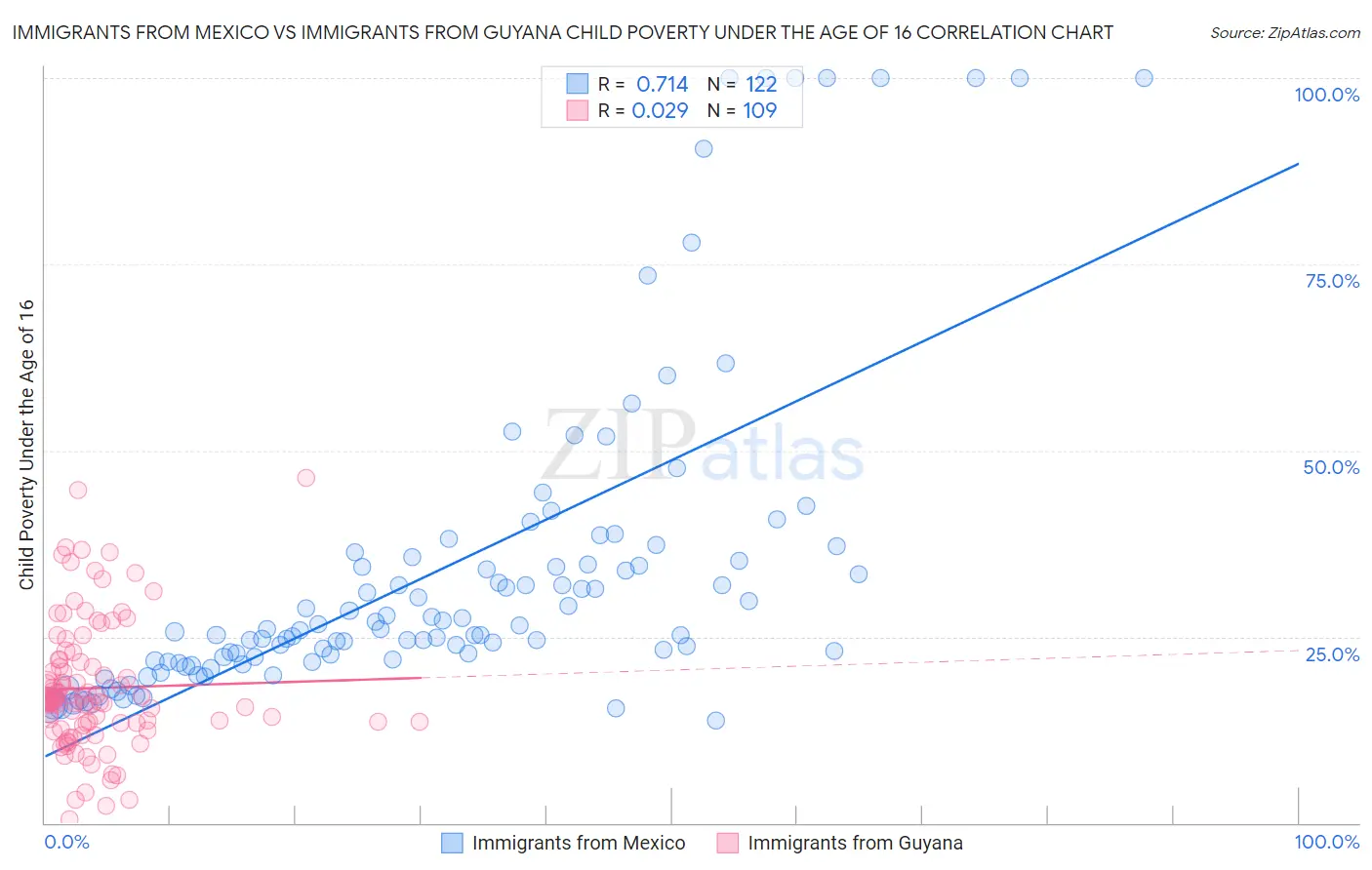Immigrants from Mexico vs Immigrants from Guyana Child Poverty Under the Age of 16