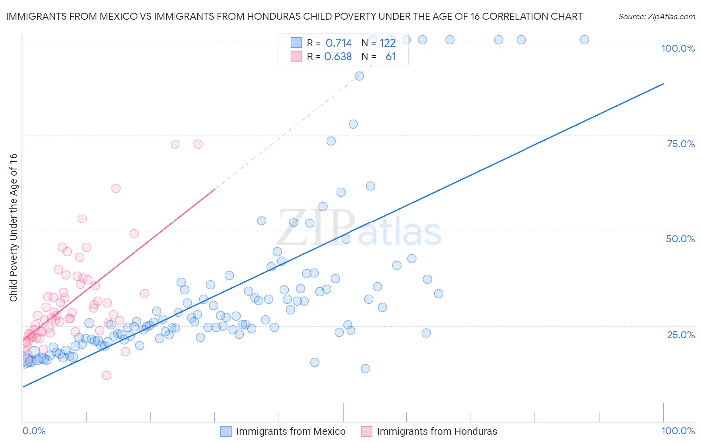 Immigrants from Mexico vs Immigrants from Honduras Child Poverty Under the Age of 16