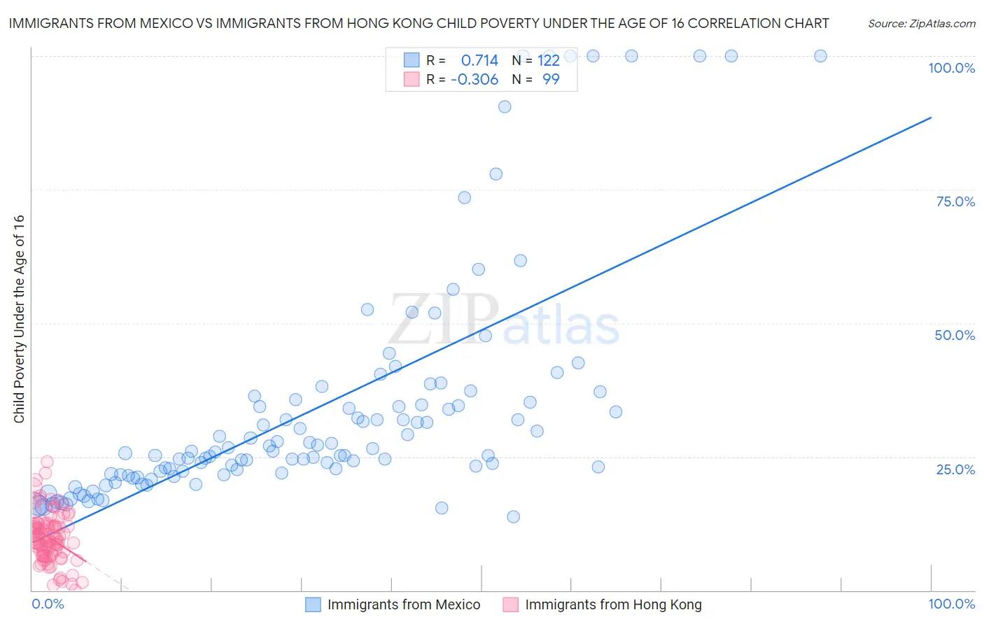 Immigrants from Mexico vs Immigrants from Hong Kong Child Poverty Under the Age of 16